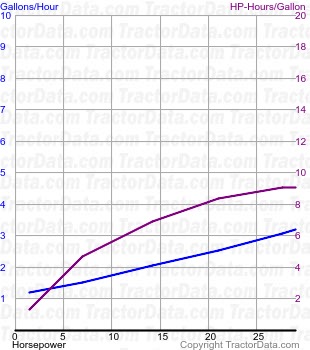 50 fuel use from test 540