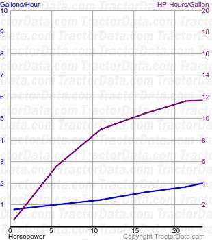 40C fuel use from test 505