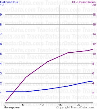 530 fuel use from test 592