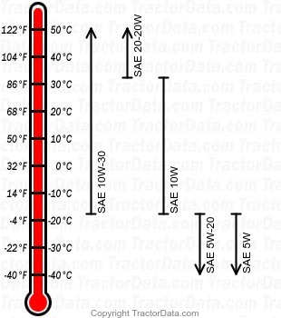 730 gasoline engine oil chart