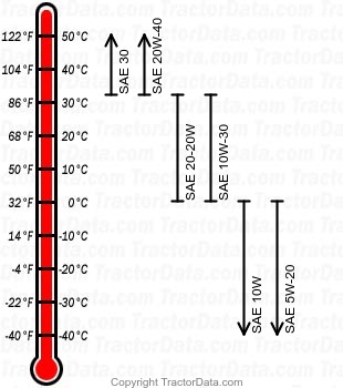 730 diesel engine oil chart