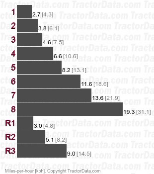 2010 Syncro-Range  speeds