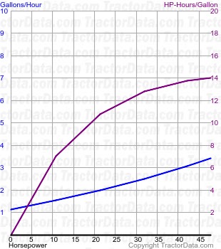 2010C fuel use from test 830