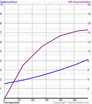 3010 fuel use from test 762