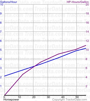 3010 fuel use from test 763