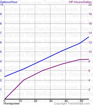 3010 fuel use from test 764