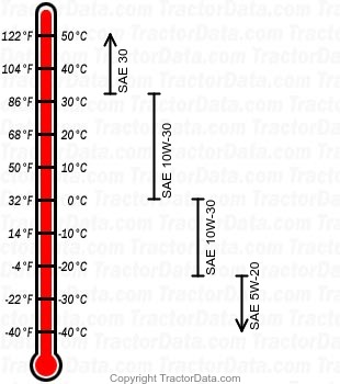 3020 gasoline engine oil chart