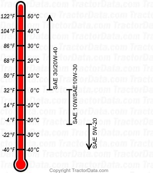 4020 diesel engine oil chart