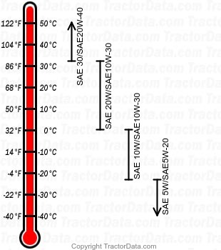 4020 gasoline engine oil chart