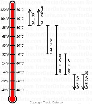 2510 gasoline engine oil chart