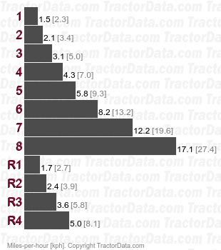 1520  power shuttle speeds