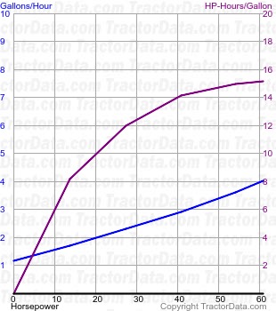 2520 fuel use from test 992