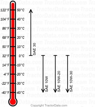 4520 diesel engine oil chart