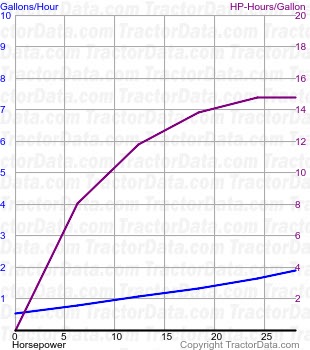 950 fuel use from test 1281