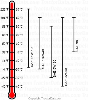 7810 diesel engine oil chart