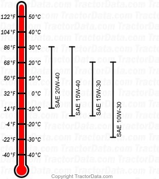 2940 diesel engine oil chart