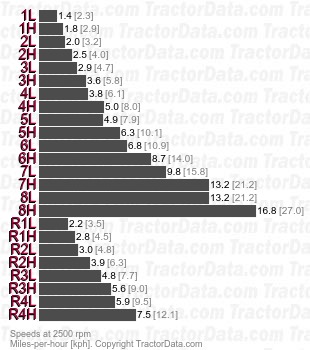 2940 TSS High-Low partial power shift speeds