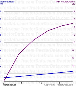 750 fuel use from test 1504