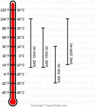 1250 diesel engine oil chart