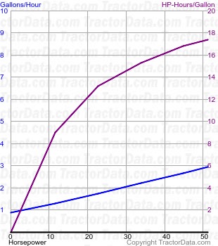 1450 fuel use from test 1505