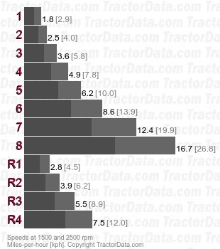 2150 Top-Shaft Synchronized partially synchronized speeds