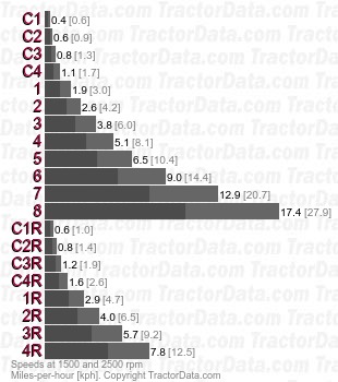 2950 TSS Creeper partially synchronized speeds