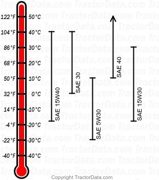 655 diesel engine oil chart