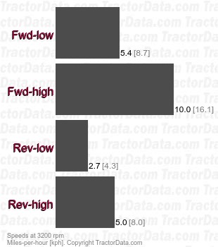 655 Series 17 hydrostatic speeds