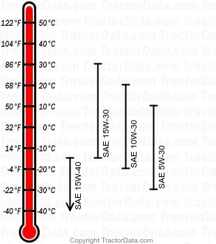 755 diesel engine oil chart