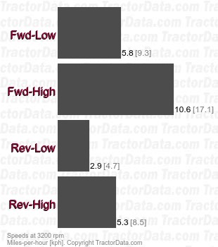 755 Series 17 hydrostatic speeds