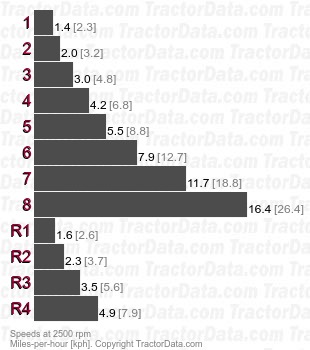 2155 Top-Shaft Synchronized (TSS) partially synchronized speeds