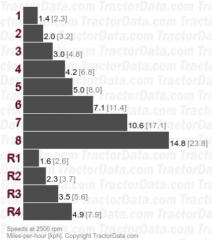 2555 Top-Shaft Synchronized (TSS) partially synchronized speeds