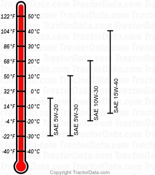 870 diesel engine oil chart