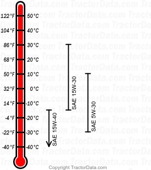 955 diesel engine oil chart