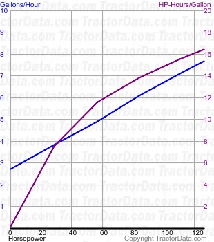 7700 fuel use from test 134