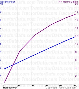 7400 fuel use from test 152