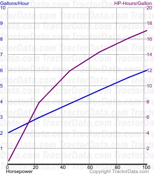 7400 fuel use from test 153