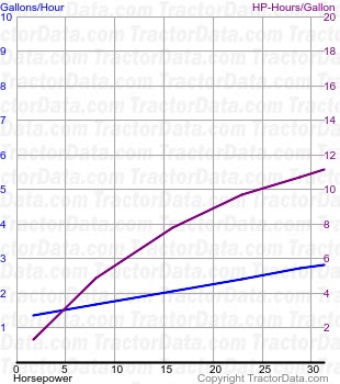 WD45 fuel use from test 511