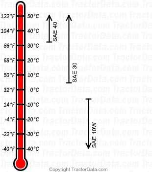 170 diesel engine oil chart