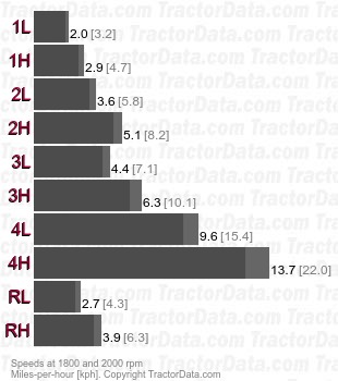 175 Power Director partial power shift speeds