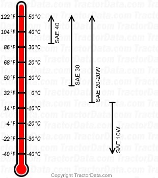 190XT diesel engine oil chart