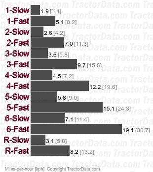 7045 Power Shift partial power shift speeds