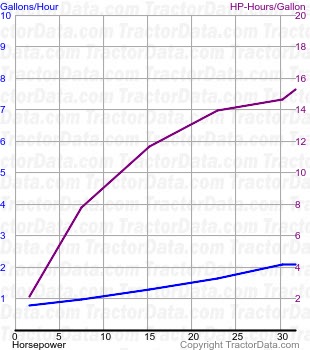 Dexta fuel use from test 684