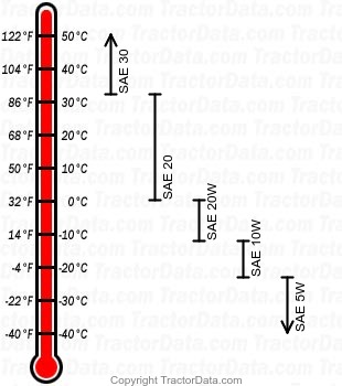 Golden Jubilee NAA gasoline engine oil chart