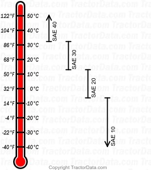 E1A New Major diesel engine oil chart