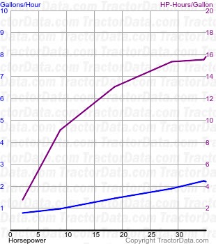 E1A New Major fuel use from test 500