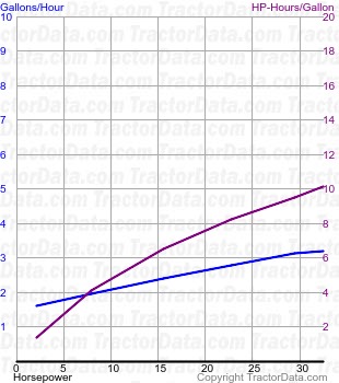 E1A New Major fuel use from test 501