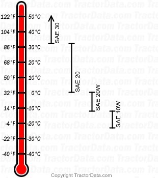 2N gasoline engine oil chart