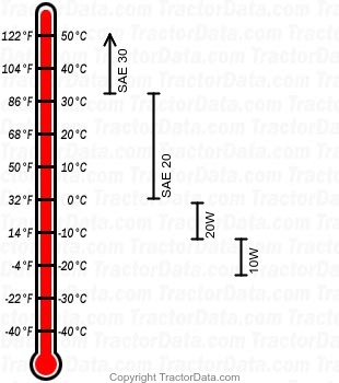 8N gasoline engine oil chart