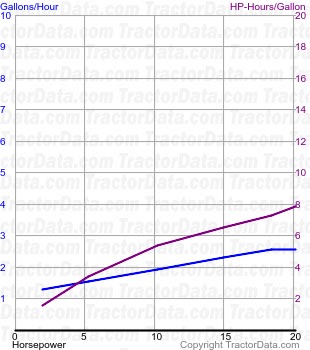 8N fuel use from test 385